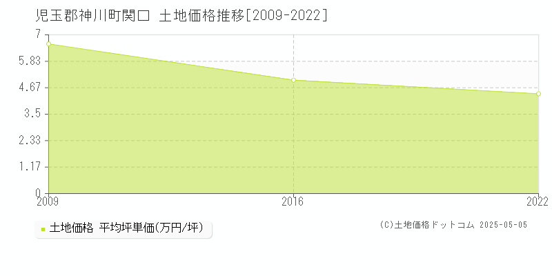 関口(児玉郡神川町)の土地価格推移グラフ(坪単価)[2009-2022年]