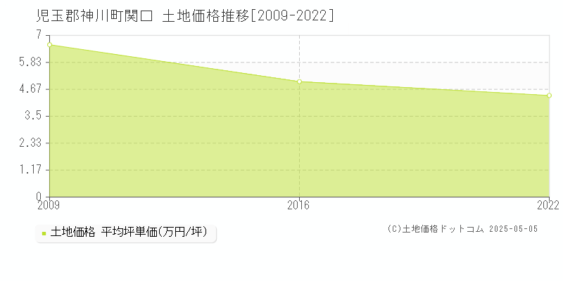 児玉郡神川町関口の土地価格推移グラフ 