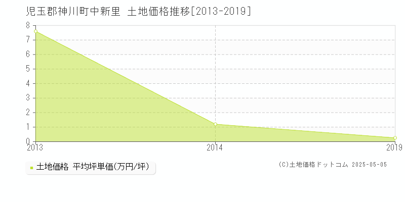 中新里(児玉郡神川町)の土地価格推移グラフ(坪単価)[2013-2019年]