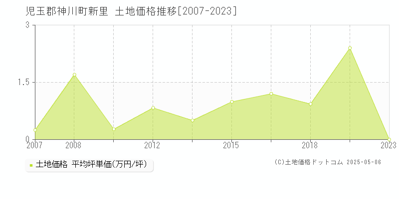 新里(児玉郡神川町)の土地価格推移グラフ(坪単価)[2007-2023年]