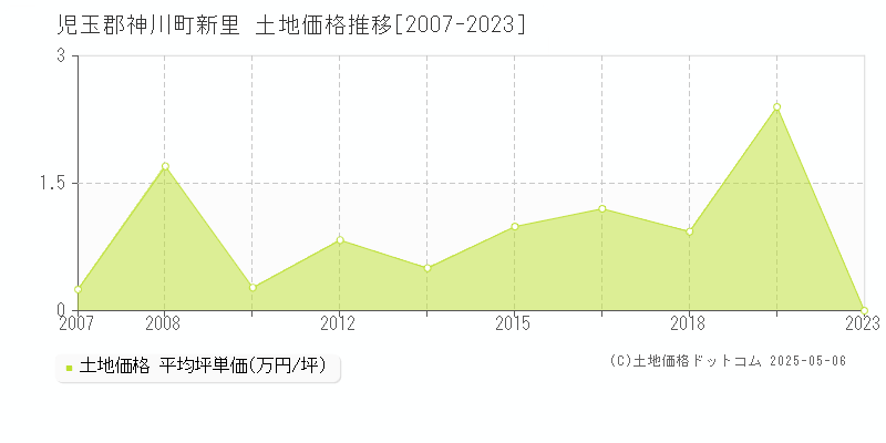 児玉郡神川町新里の土地価格推移グラフ 