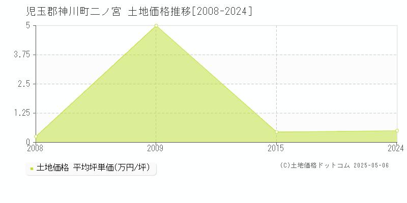 二ノ宮(児玉郡神川町)の土地価格推移グラフ(坪単価)[2008-2024年]