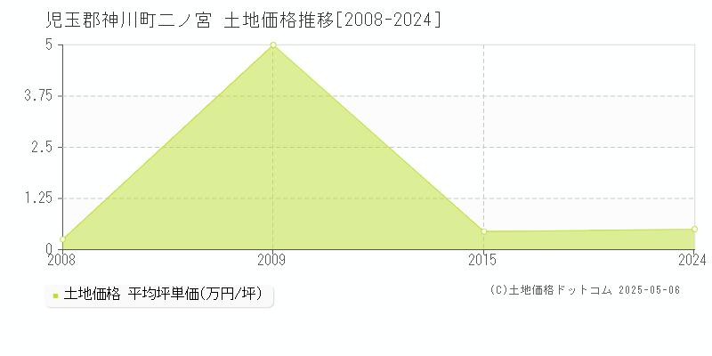 児玉郡神川町二ノ宮の土地価格推移グラフ 