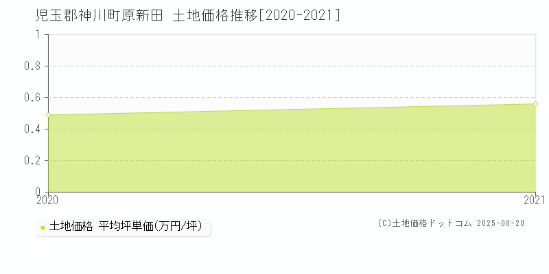 原新田(児玉郡神川町)の土地価格推移グラフ(坪単価)[2020-2021年]
