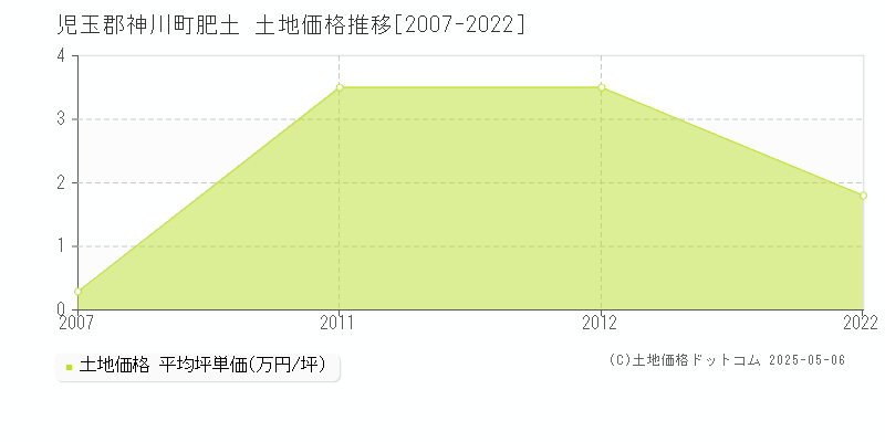 肥土(児玉郡神川町)の土地価格推移グラフ(坪単価)[2007-2022年]