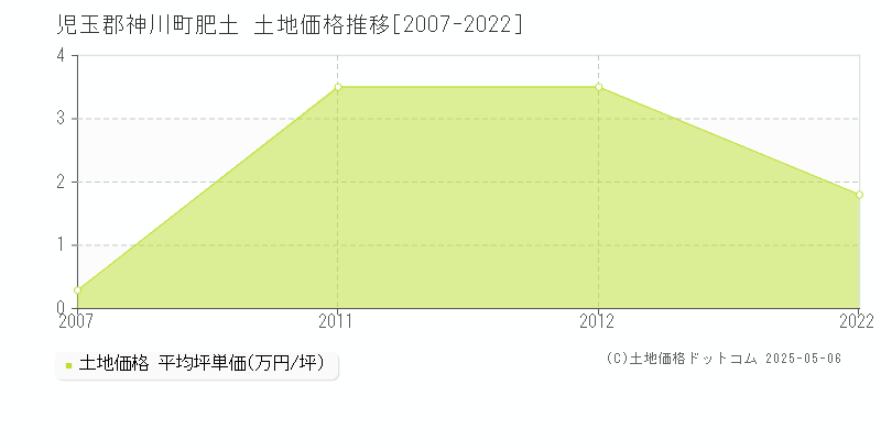 児玉郡神川町肥土の土地価格推移グラフ 