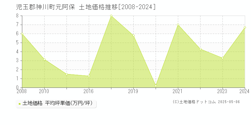 元阿保(児玉郡神川町)の土地価格推移グラフ(坪単価)[2008-2024年]