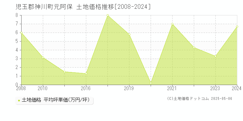 児玉郡神川町元阿保の土地価格推移グラフ 