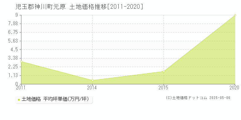 元原(児玉郡神川町)の土地価格推移グラフ(坪単価)[2011-2020年]