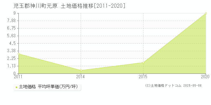 児玉郡神川町元原の土地価格推移グラフ 