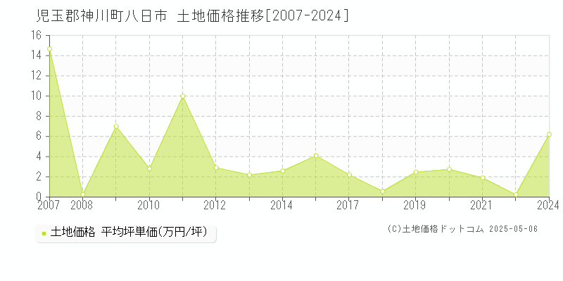 八日市(児玉郡神川町)の土地価格推移グラフ(坪単価)[2007-2024年]
