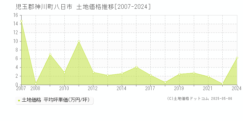 児玉郡神川町八日市の土地価格推移グラフ 