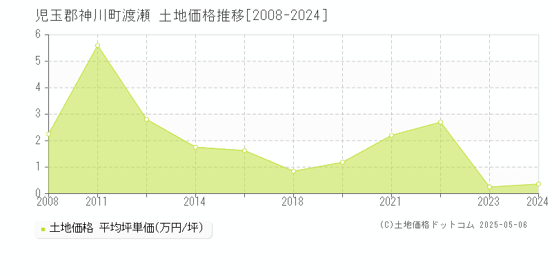 渡瀬(児玉郡神川町)の土地価格推移グラフ(坪単価)[2008-2024年]