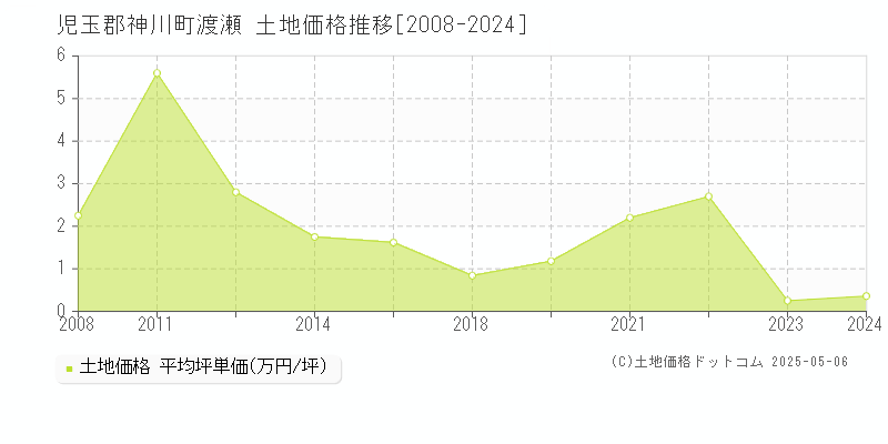 児玉郡神川町渡瀬の土地価格推移グラフ 