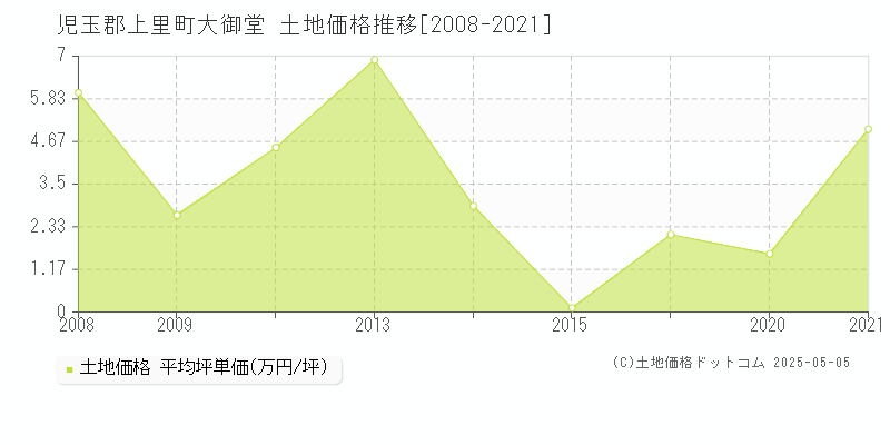 大御堂(児玉郡上里町)の土地価格推移グラフ(坪単価)[2008-2021年]