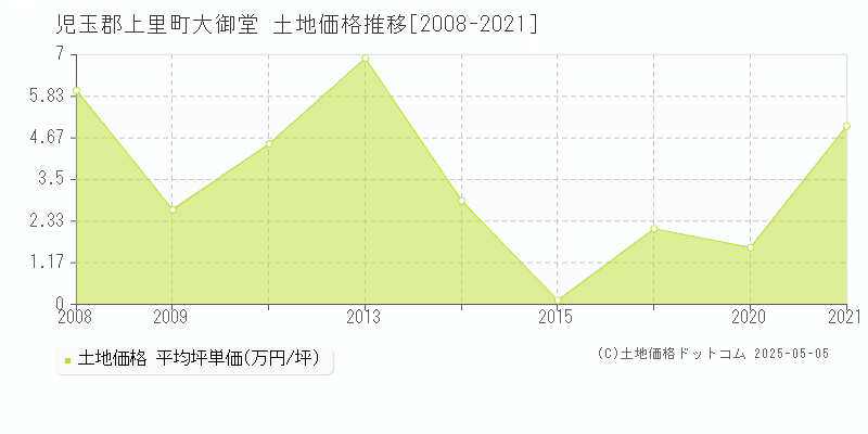 児玉郡上里町大御堂の土地価格推移グラフ 