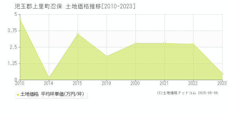 忍保(児玉郡上里町)の土地価格推移グラフ(坪単価)[2010-2023年]