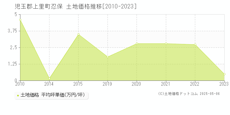 児玉郡上里町忍保の土地価格推移グラフ 