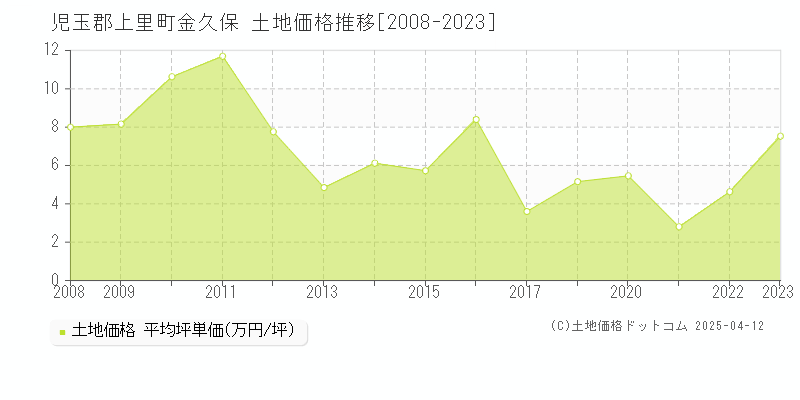 児玉郡上里町金久保の土地価格推移グラフ 