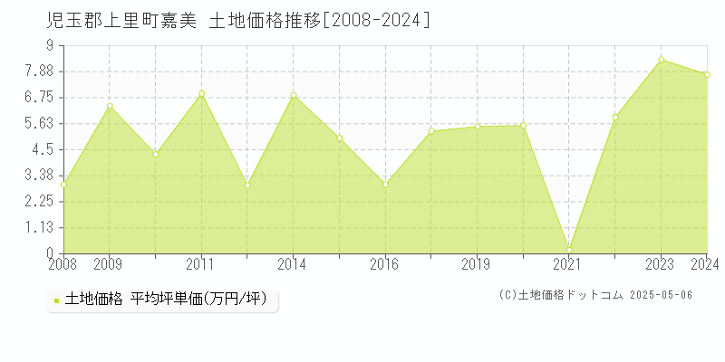 嘉美(児玉郡上里町)の土地価格推移グラフ(坪単価)[2008-2024年]