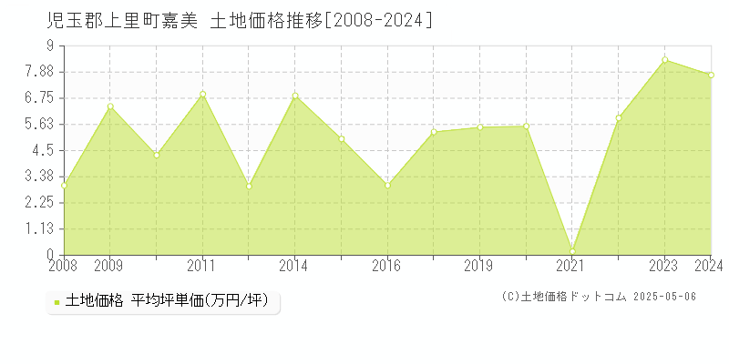 児玉郡上里町嘉美の土地価格推移グラフ 