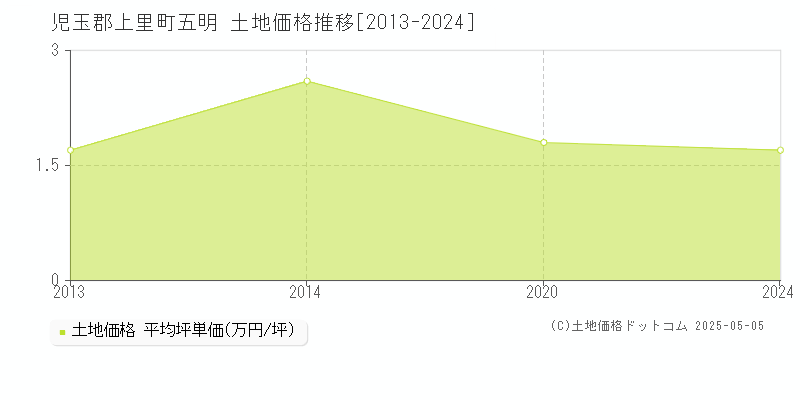 五明(児玉郡上里町)の土地価格推移グラフ(坪単価)[2013-2024年]