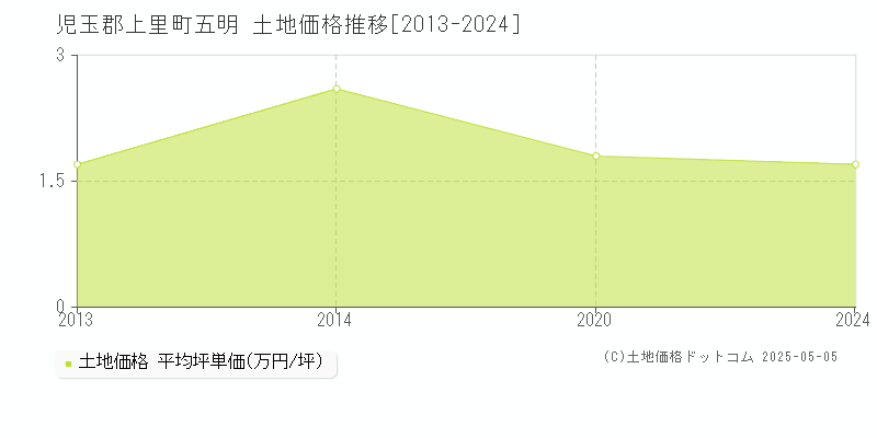 児玉郡上里町五明の土地価格推移グラフ 