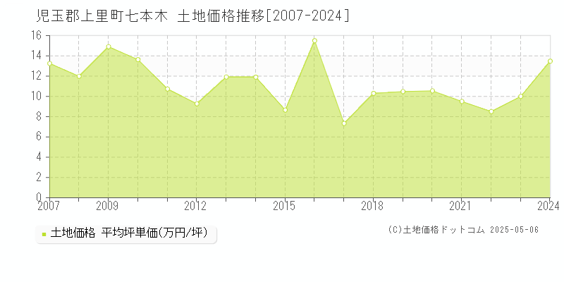 七本木(児玉郡上里町)の土地価格推移グラフ(坪単価)[2007-2024年]
