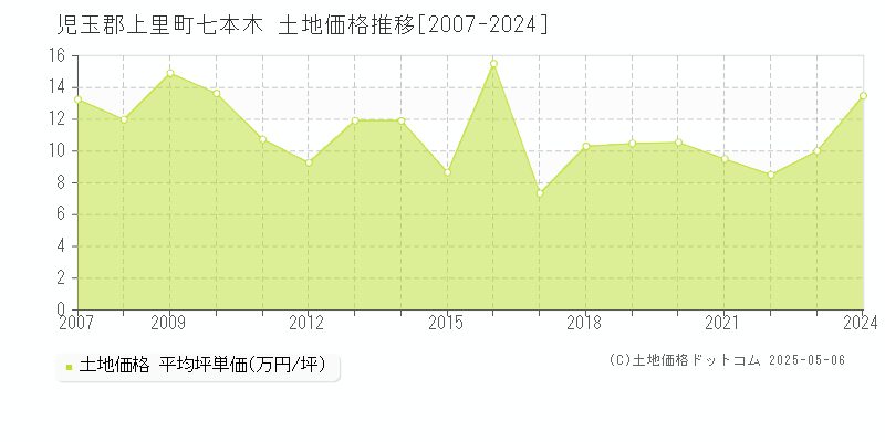 児玉郡上里町七本木の土地価格推移グラフ 