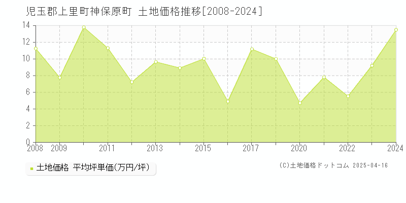 児玉郡上里町神保原町の土地価格推移グラフ 