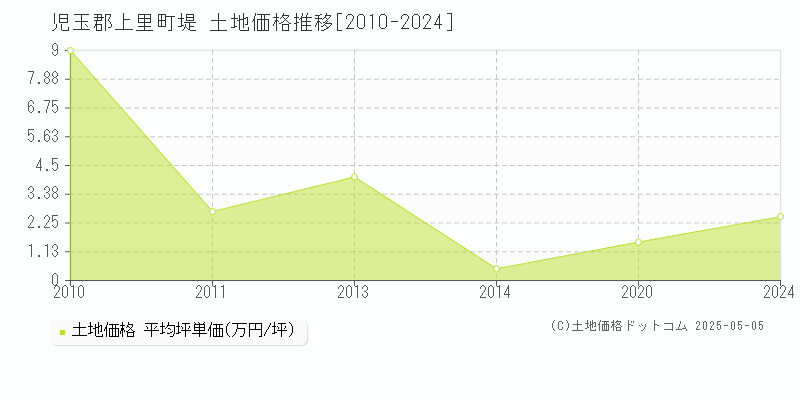 堤(児玉郡上里町)の土地価格推移グラフ(坪単価)[2010-2024年]