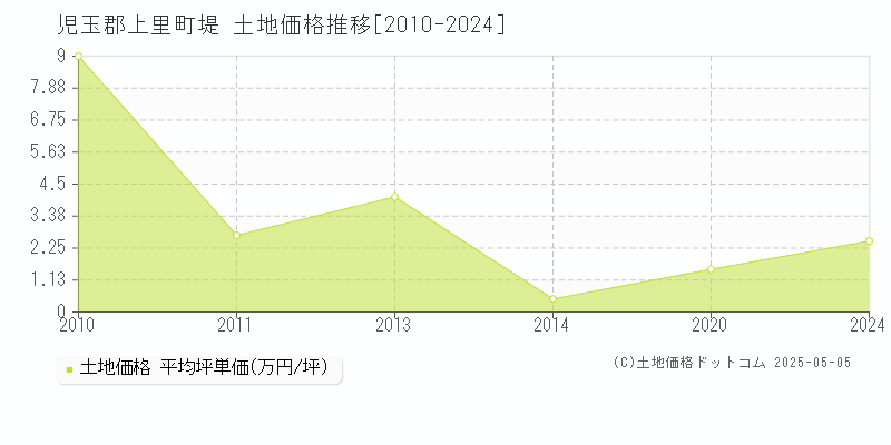 児玉郡上里町堤の土地価格推移グラフ 