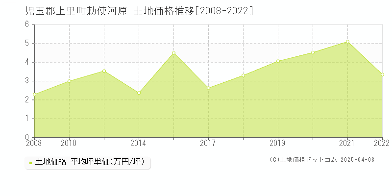 児玉郡上里町勅使河原の土地価格推移グラフ 