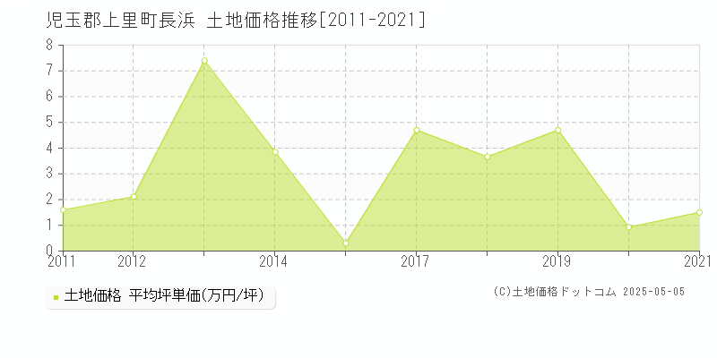 長浜(児玉郡上里町)の土地価格推移グラフ(坪単価)[2011-2021年]