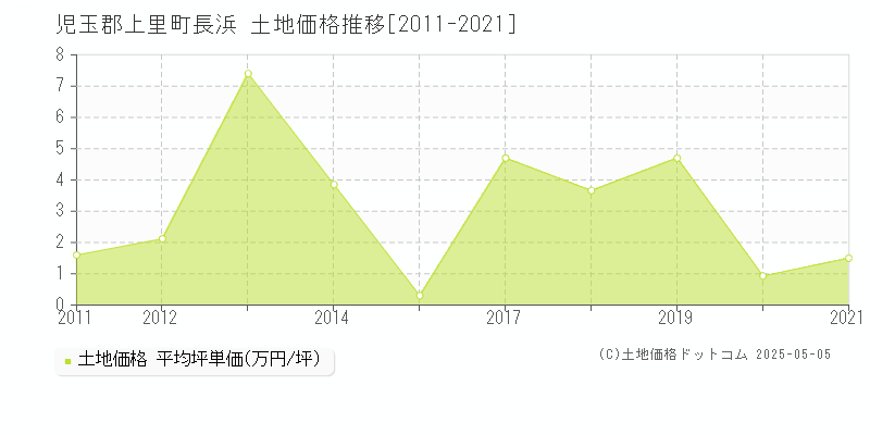 児玉郡上里町長浜の土地価格推移グラフ 