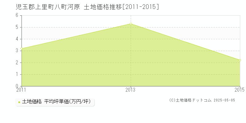 児玉郡上里町八町河原の土地価格推移グラフ 