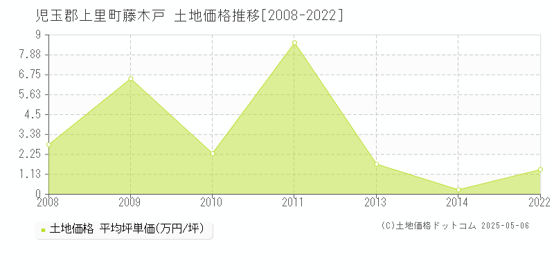 藤木戸(児玉郡上里町)の土地価格推移グラフ(坪単価)[2008-2022年]