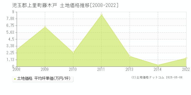 児玉郡上里町藤木戸の土地価格推移グラフ 