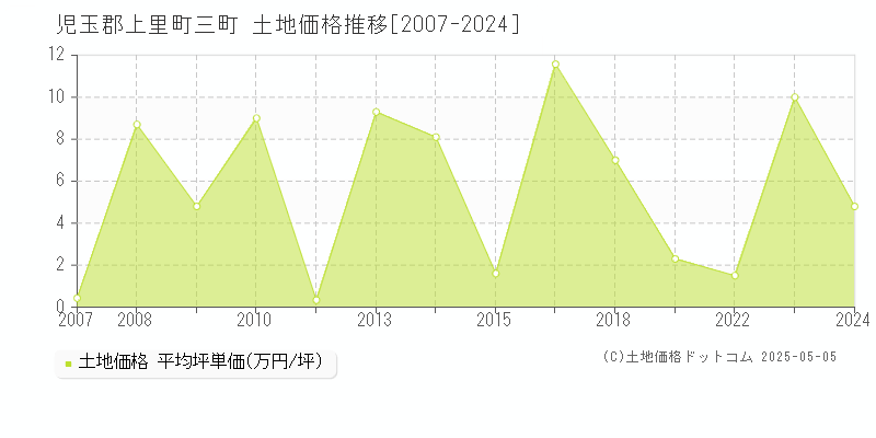 三町(児玉郡上里町)の土地価格推移グラフ(坪単価)[2007-2024年]