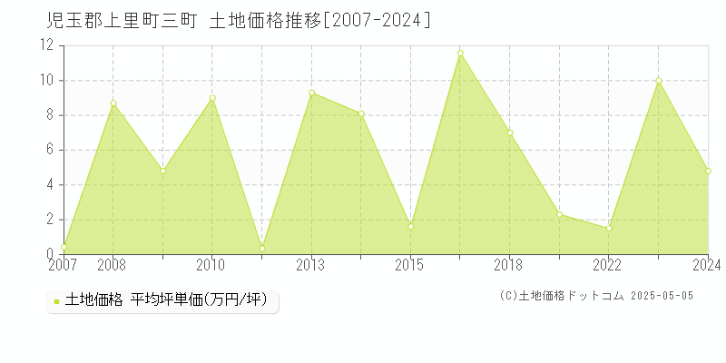 児玉郡上里町三町の土地価格推移グラフ 