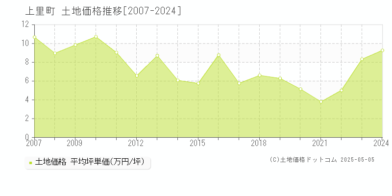 上里町(埼玉県)の土地価格推移グラフ(坪単価)[2007-2024年]