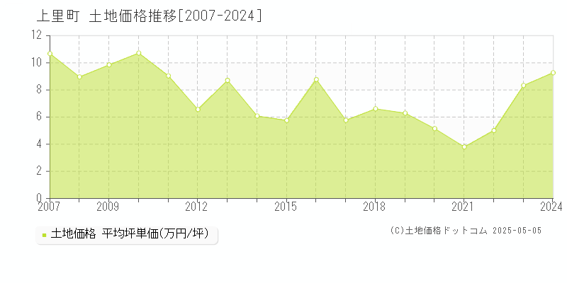 児玉郡上里町全域の土地価格推移グラフ 