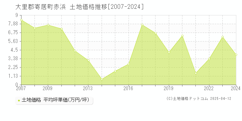 大里郡寄居町赤浜の土地価格推移グラフ 