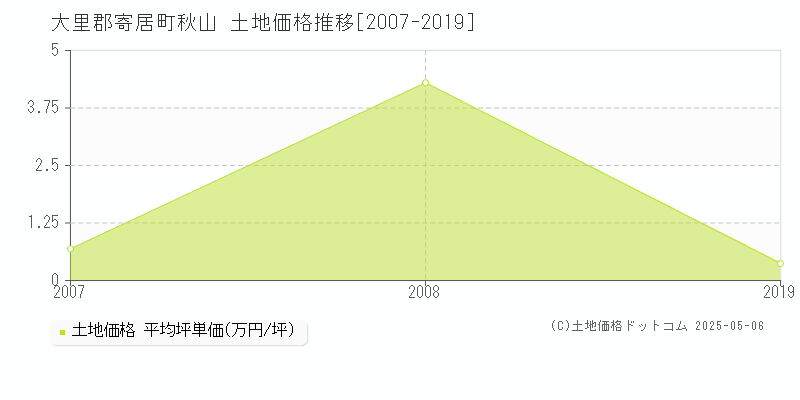 秋山(大里郡寄居町)の土地価格推移グラフ(坪単価)[2007-2019年]
