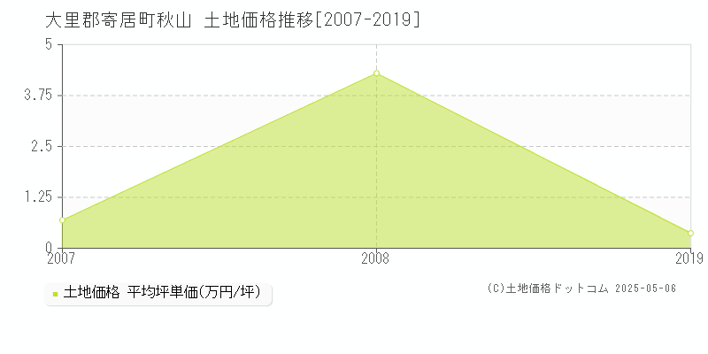 大里郡寄居町秋山の土地価格推移グラフ 