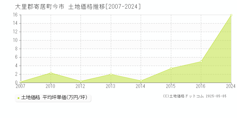 今市(大里郡寄居町)の土地価格推移グラフ(坪単価)[2007-2024年]