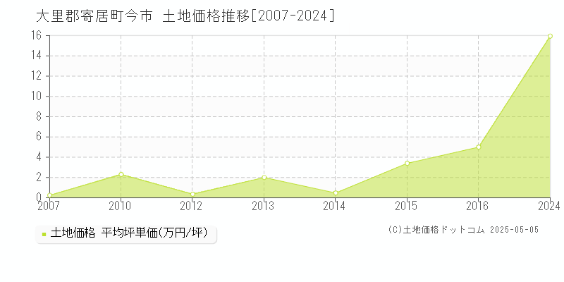 大里郡寄居町今市の土地価格推移グラフ 