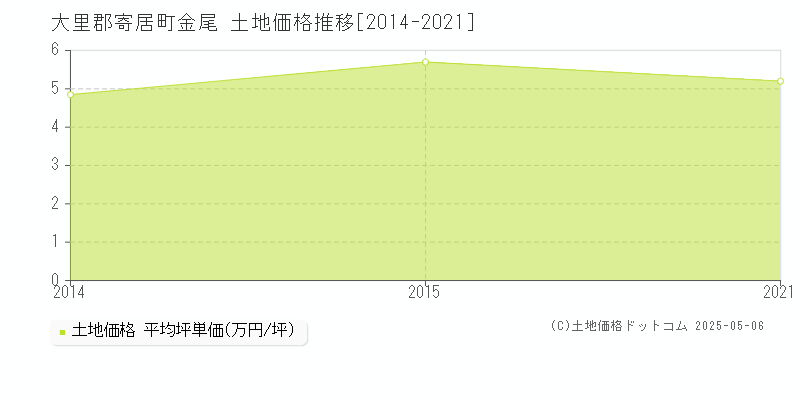 金尾(大里郡寄居町)の土地価格推移グラフ(坪単価)[2014-2021年]