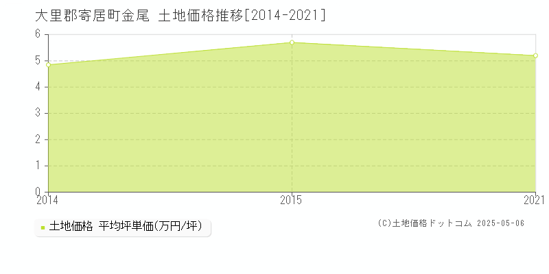 大里郡寄居町金尾の土地価格推移グラフ 