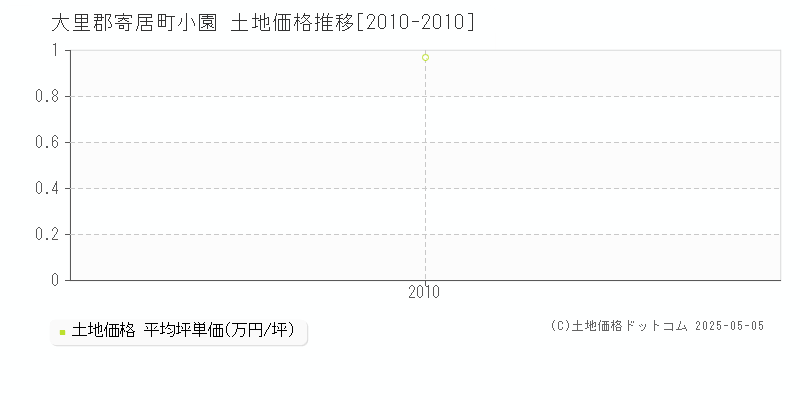 小園(大里郡寄居町)の土地価格推移グラフ(坪単価)[2010-2010年]